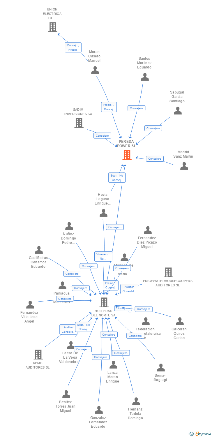 Vinculaciones societarias de PEREDA POWER SL