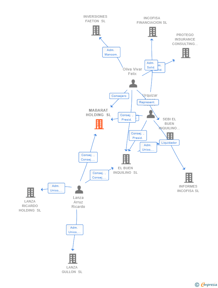 Vinculaciones societarias de MABARAT HOLDING SL