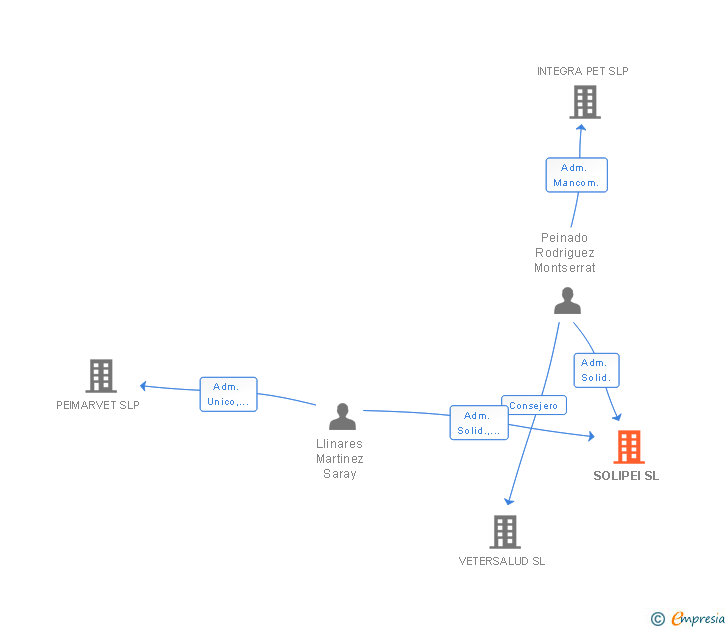 Vinculaciones societarias de SOLIPEI SL