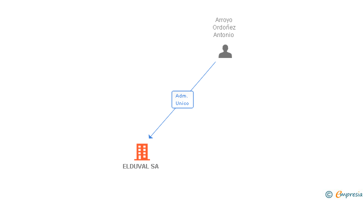 Vinculaciones societarias de ELDUVAL SA (EXTINGUIDA)