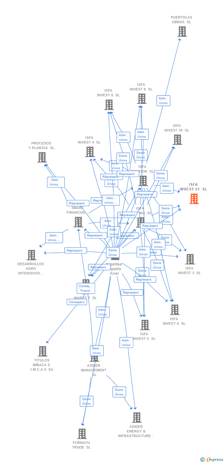 Vinculaciones societarias de ISFA INVEST 51 SL