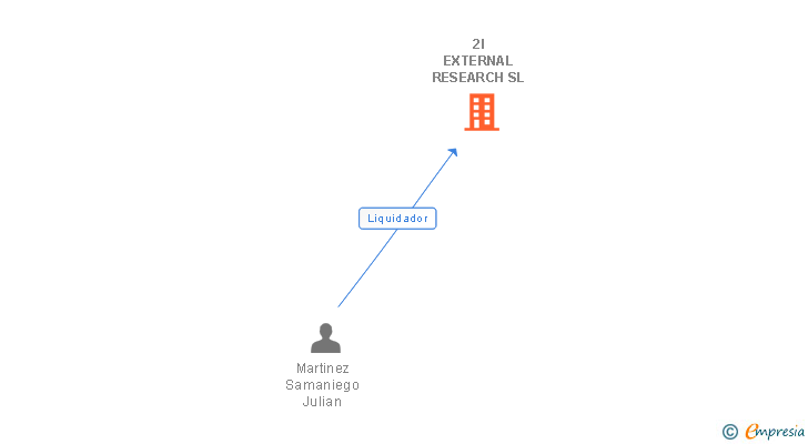 Vinculaciones societarias de 2I EXTERNAL RESEARCH SL