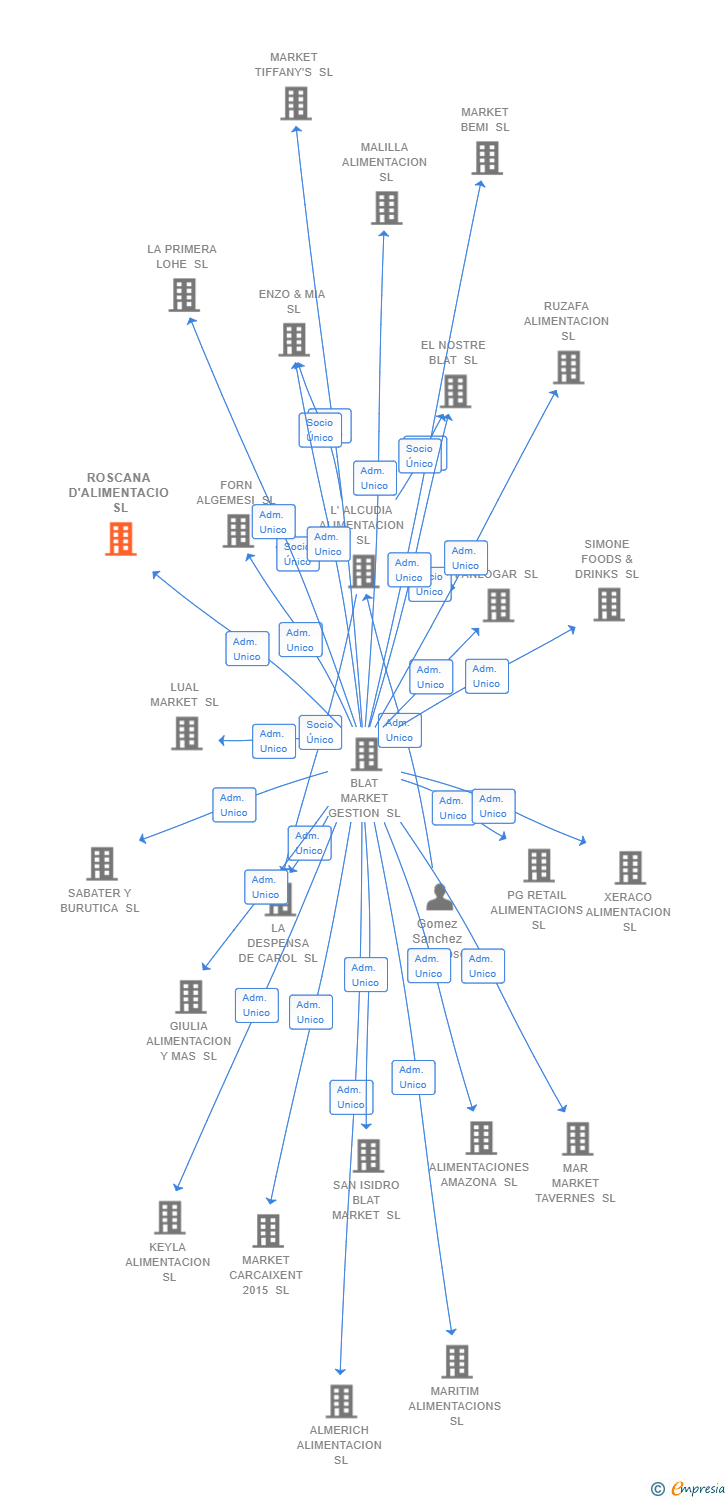 Vinculaciones societarias de ROSCANA D'ALIMENTACIO SL