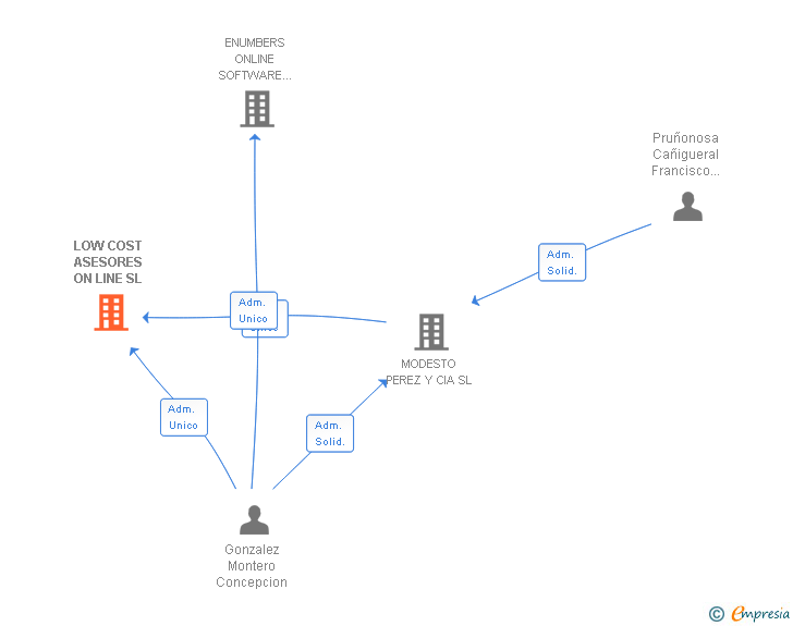 Vinculaciones societarias de LOW COST ASESORES ON LINE SL