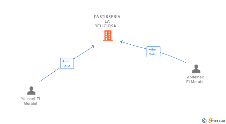 Vinculaciones societarias de PASTISSERIA LA DELICIOSA 21 SL