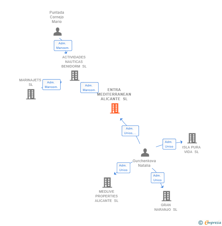 Vinculaciones societarias de ENTRA MEDITERRANEAN ALICANTE SL