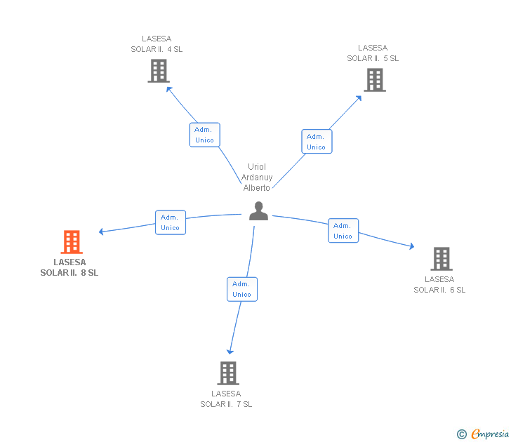 Vinculaciones societarias de LASESA SOLAR II. 8 SL