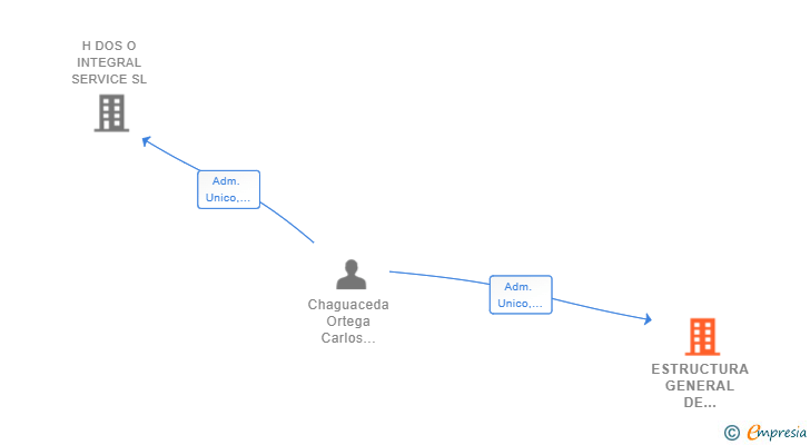 Vinculaciones societarias de ESTRUCTURA GENERAL DE PROYECTOS Y CONSTRUCCION SL