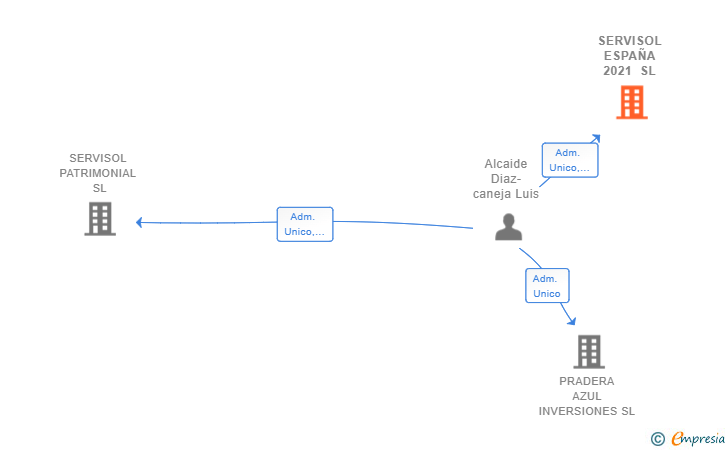 Vinculaciones societarias de SERVISOL ESPAÑA 2021 SL
