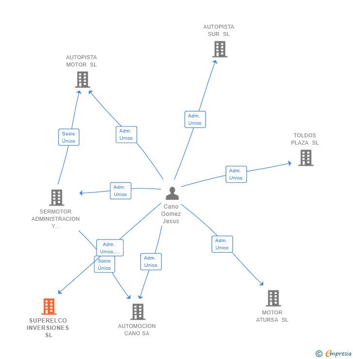 Vinculaciones societarias de SUPERELCO INVERSIONES SL