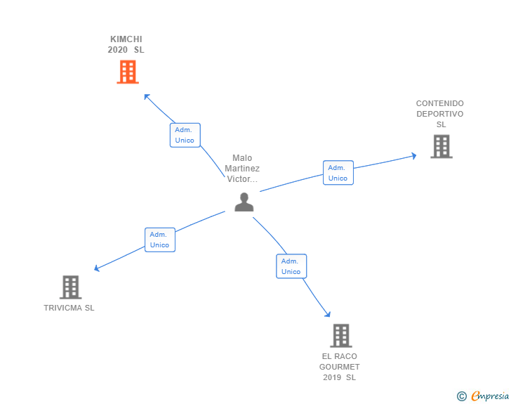 Vinculaciones societarias de KIMCHI 2020 SL