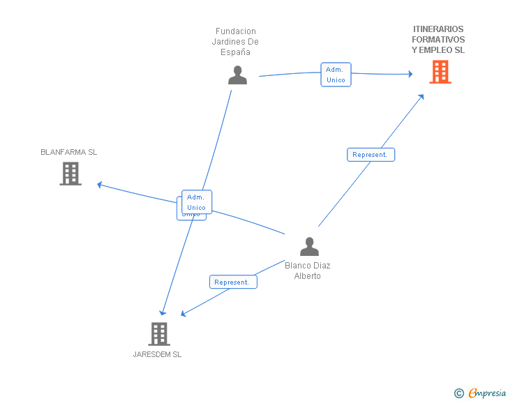 Vinculaciones societarias de ITINERARIOS FORMATIVOS Y EMPLEO SL