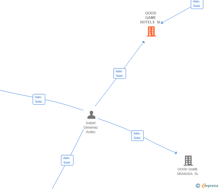 Vinculaciones societarias de GOOD GAME HOTELS SL