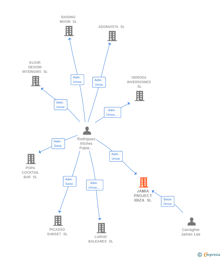 Vinculaciones societarias de JAMIA PROJECT IBIZA SL