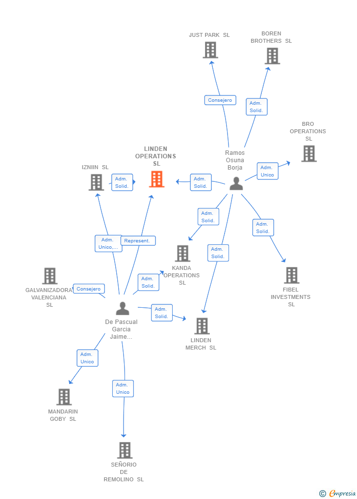 Vinculaciones societarias de LINDEN OPERATIONS SL