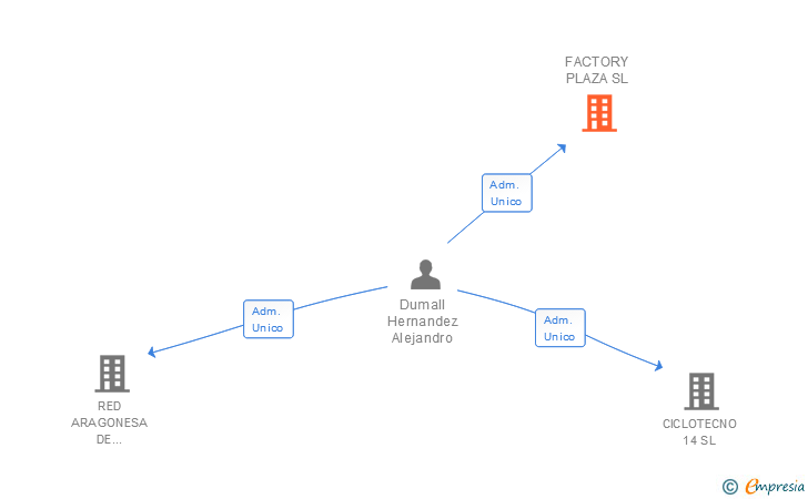 Vinculaciones societarias de FACTORY PLAZA SL