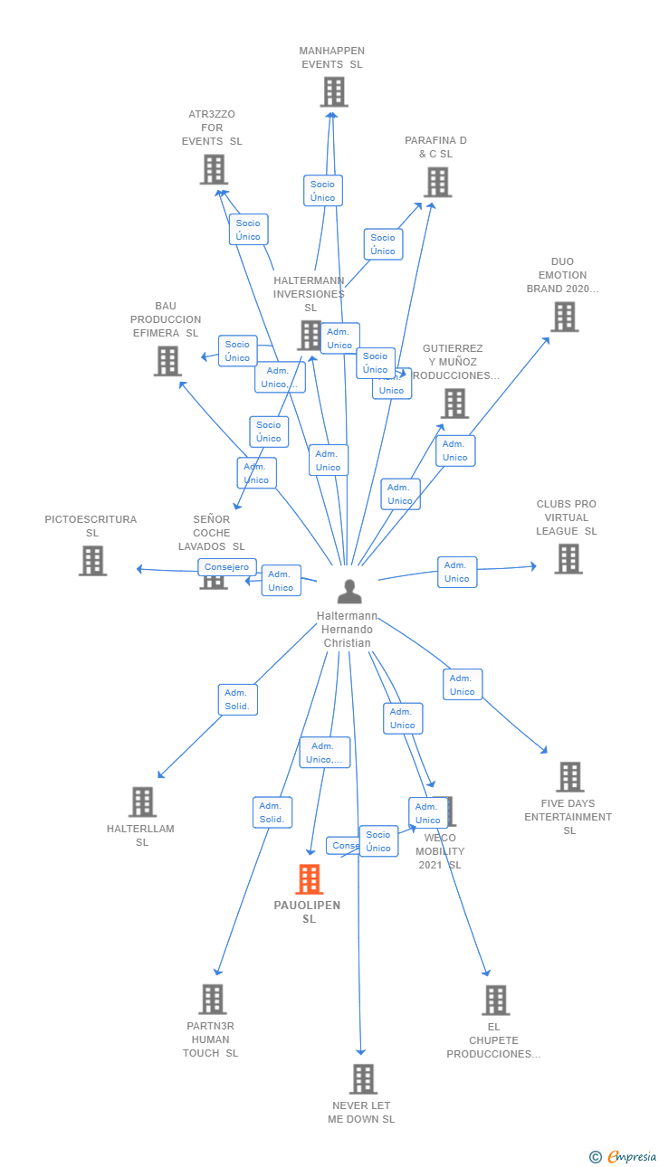 Vinculaciones societarias de PAUOLIPEN SL