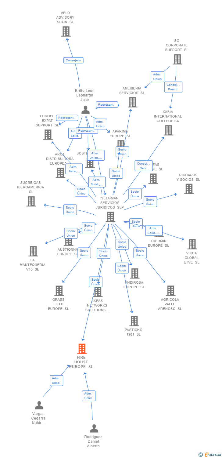 Vinculaciones societarias de FIRE HOUSE EUROPE SL