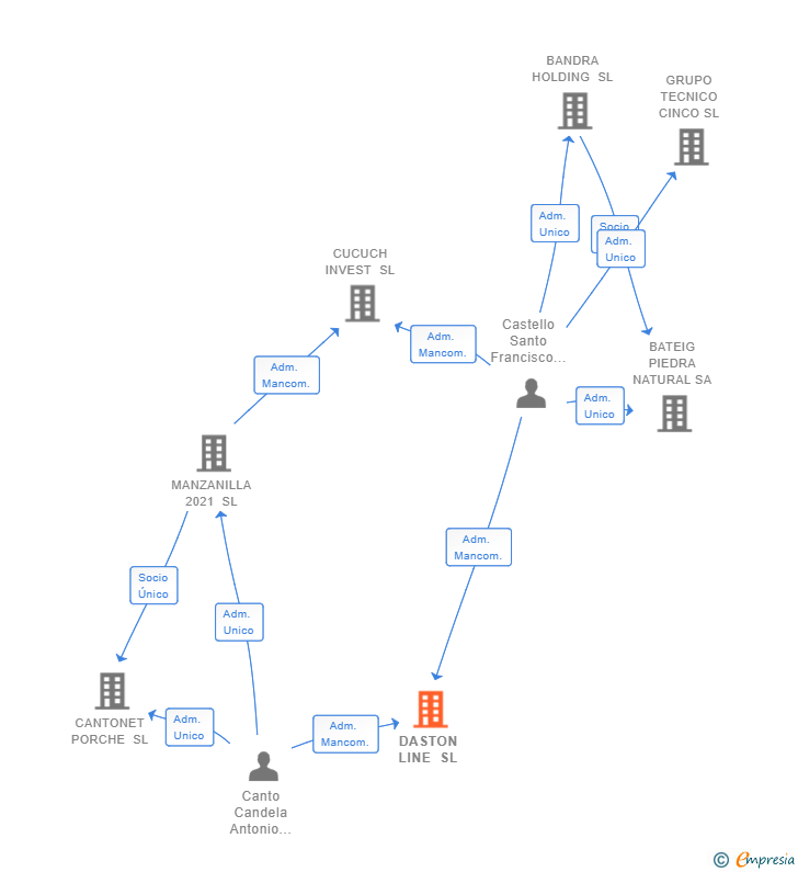 Vinculaciones societarias de DASTON LINE SL