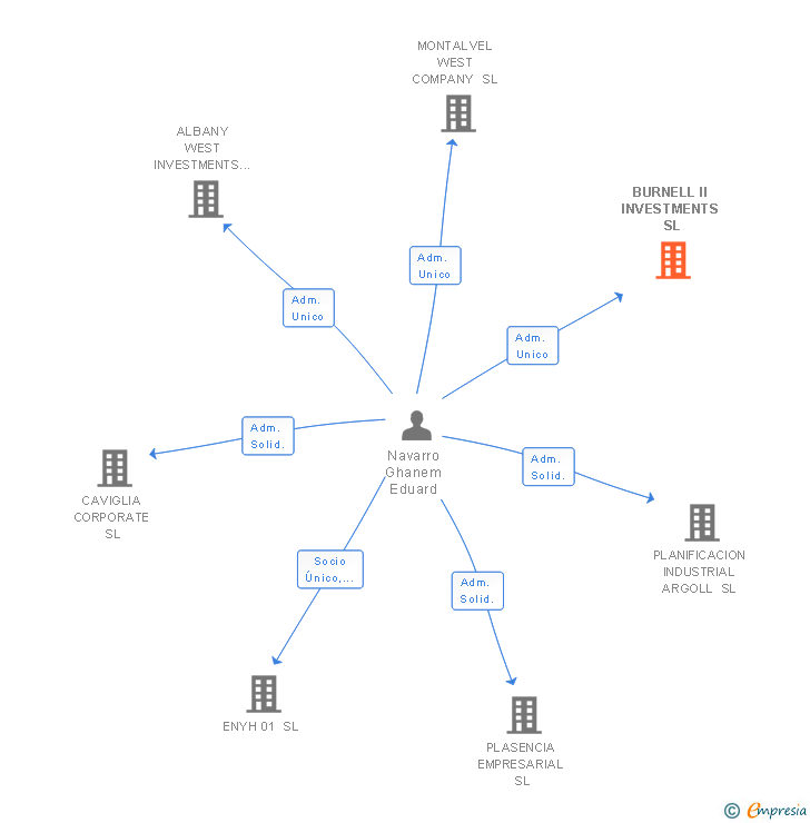 Vinculaciones societarias de BURNELL II INVESTMENTS SL