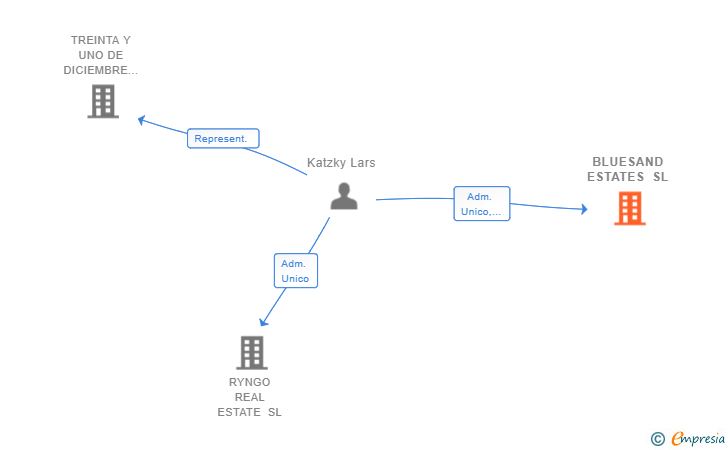 Vinculaciones societarias de BLUESAND ESTATES SL
