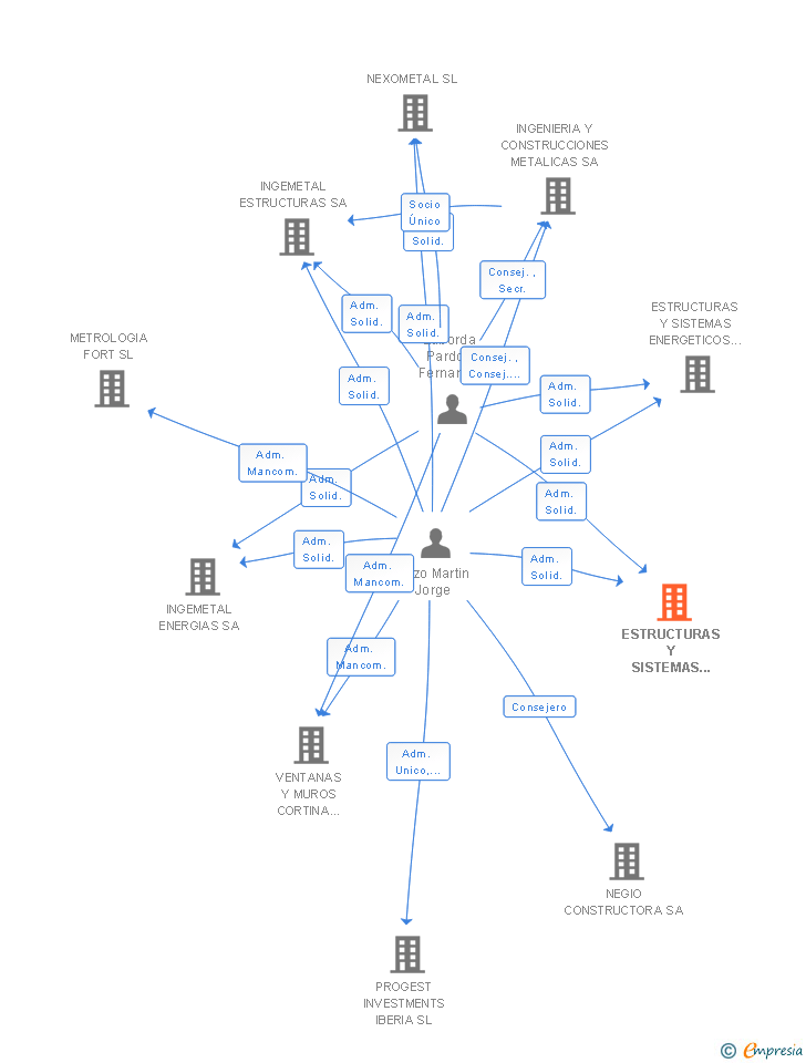 Vinculaciones societarias de ESTRUCTURAS Y SISTEMAS ENERGETICOS LA DEHESA SL