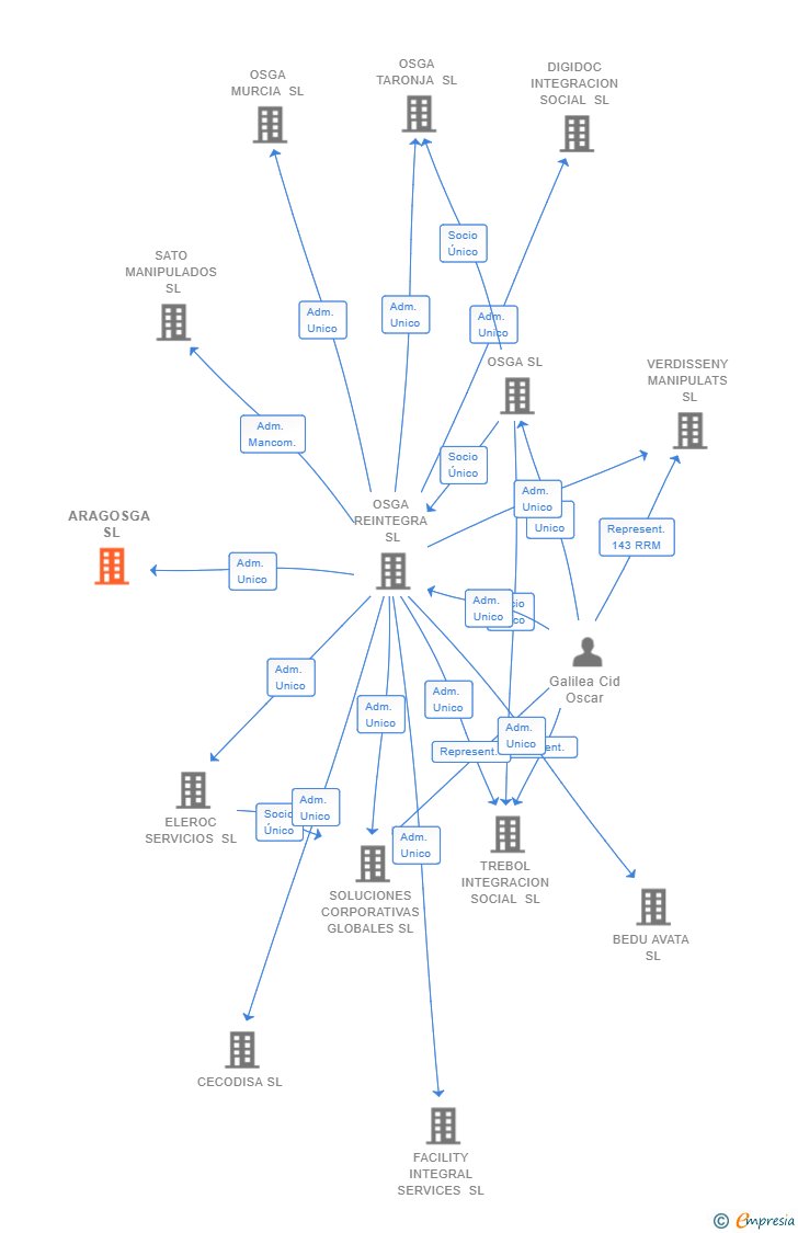 Vinculaciones societarias de ARAGOSGA SL