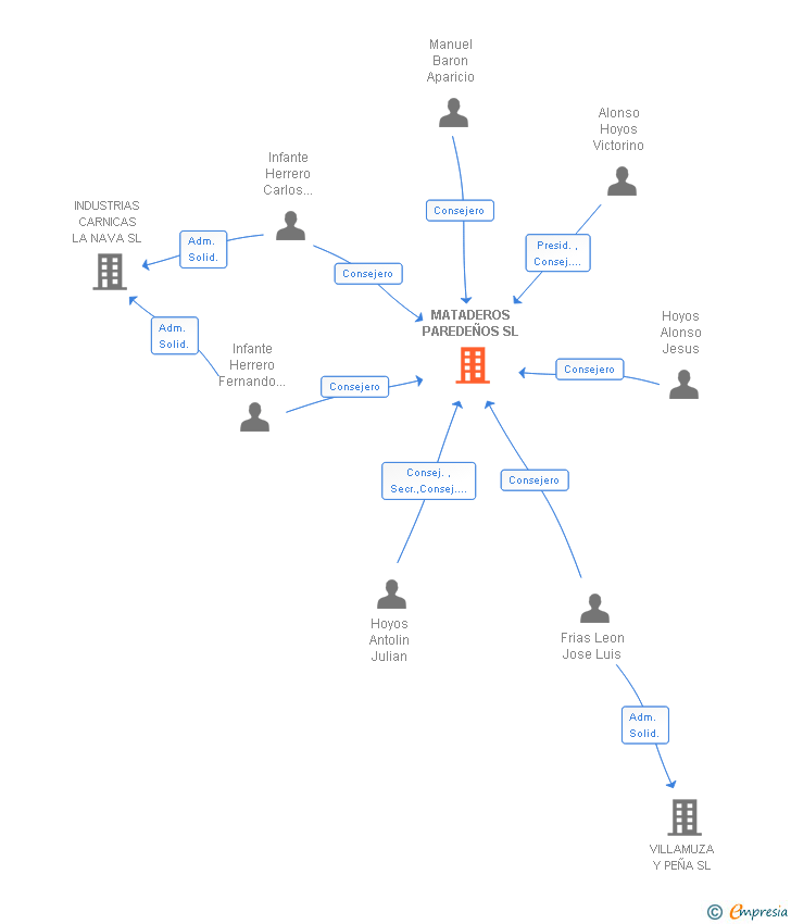 Vinculaciones societarias de MATADEROS PAREDEÑOS SL