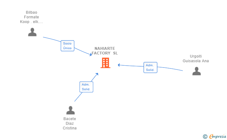Vinculaciones societarias de NAHIARTE FACTORY SL