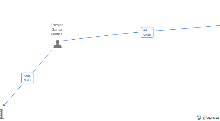 Vinculaciones societarias de HOSTALE EXPERIENCE SL