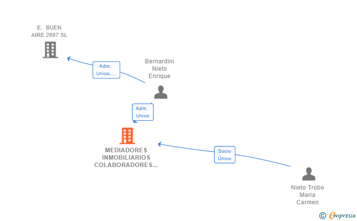 Vinculaciones societarias de MEDIADORES INMOBILIARIOS COLABORADORES SL