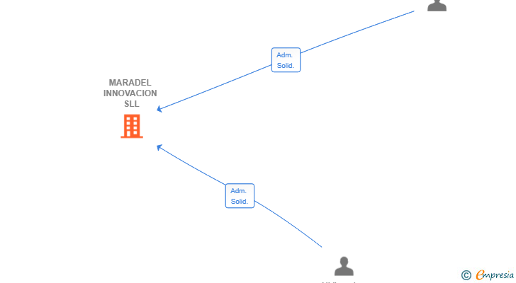 Vinculaciones societarias de MARADEL INNOVACION SLL