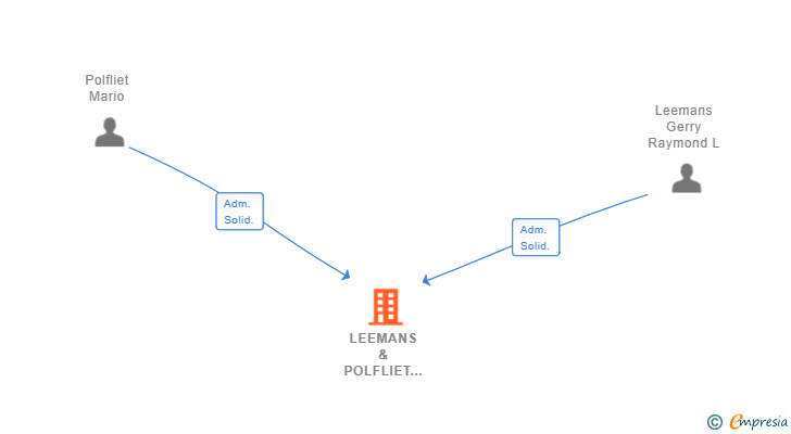 Vinculaciones societarias de LEEMANS & POLFLIET REAL ESTATE SL