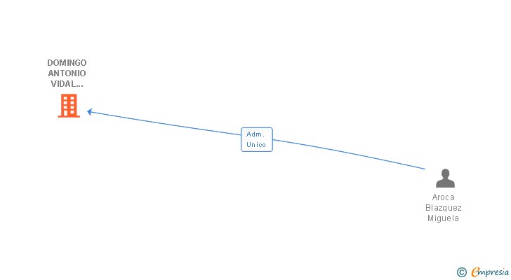 Vinculaciones societarias de DOMINGO ANTONIO VIDAL IVORRA SL