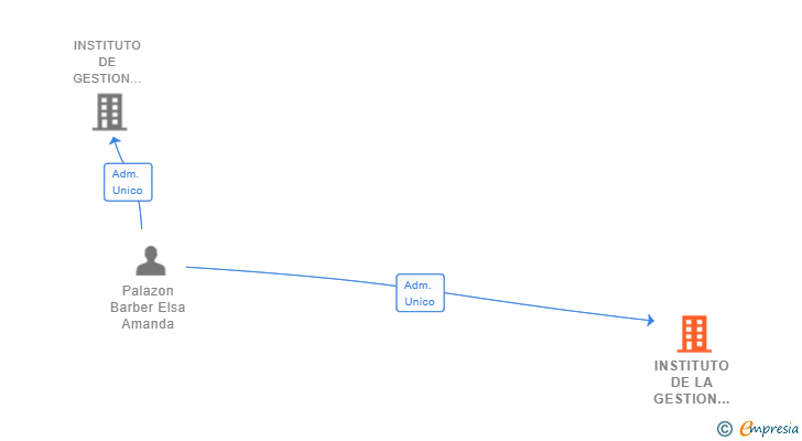 Vinculaciones societarias de INSTITUTO DE LA GESTION DEL CAMBIO Y TECNOLOGIA SL