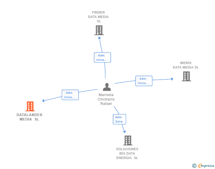 Vinculaciones societarias de DATALANDER MEDIA SL