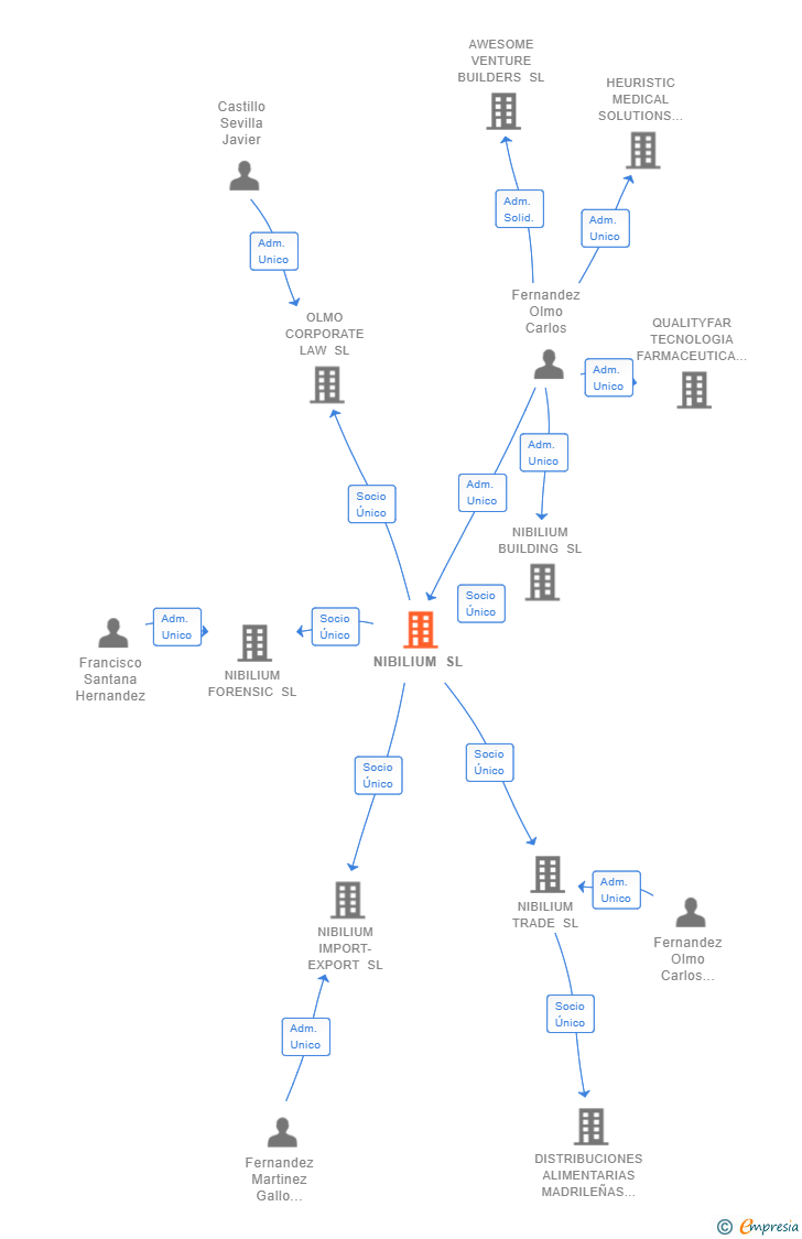 Vinculaciones societarias de NIBILIUM SL