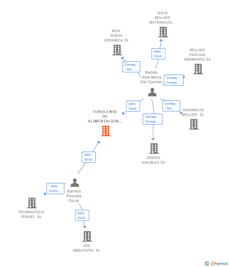 Vinculaciones societarias de TUROLENSE DE ALIMENTACION BABE SL