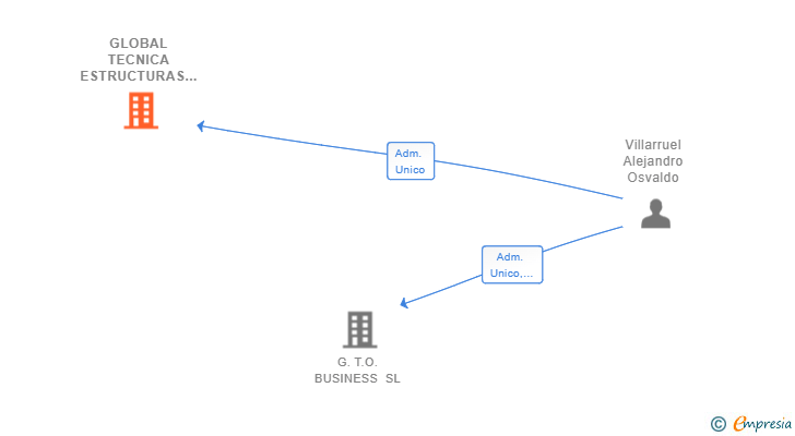 Vinculaciones societarias de GLOBAL TECNICA ESTRUCTURAS Y SERVICIOS SL