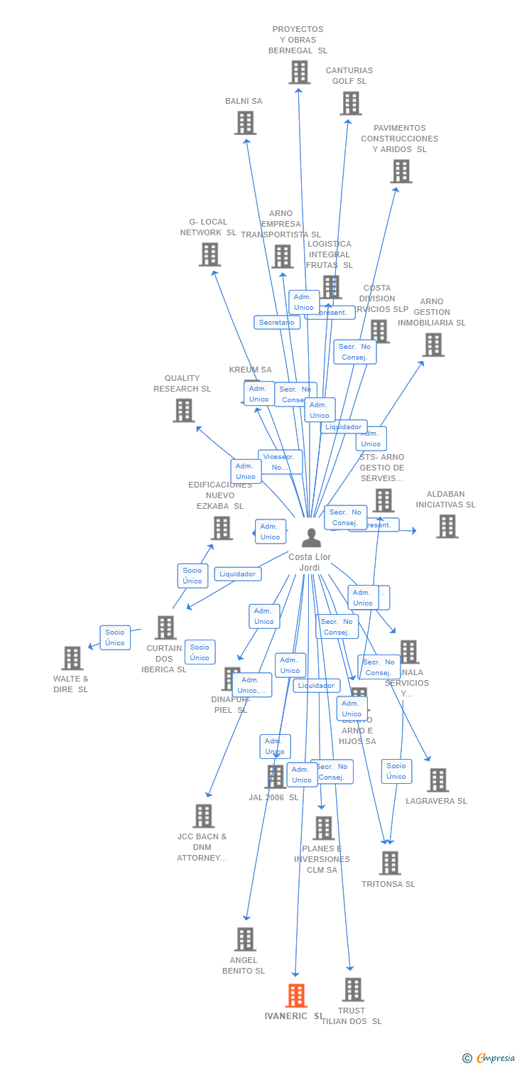 Vinculaciones societarias de IVANERIC SL