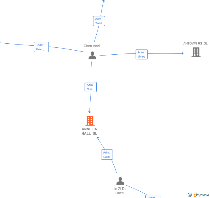 Vinculaciones societarias de ANNELIA HALL SL