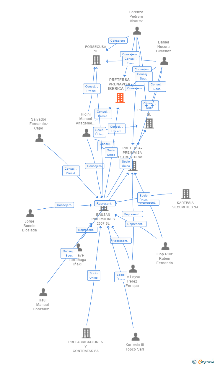 Vinculaciones societarias de PRETERSA PRENAVISA IBERICA SL