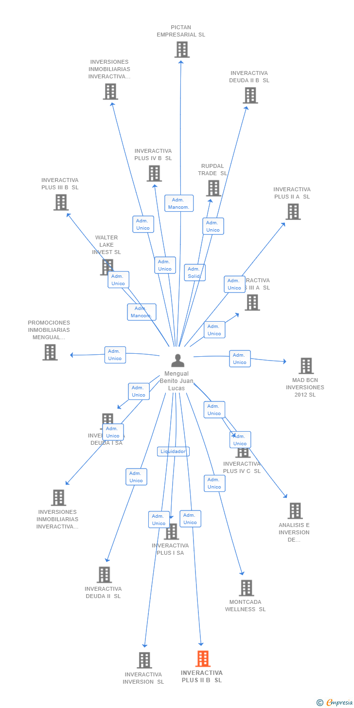 Vinculaciones societarias de INVERACTIVA PLUS II B SL