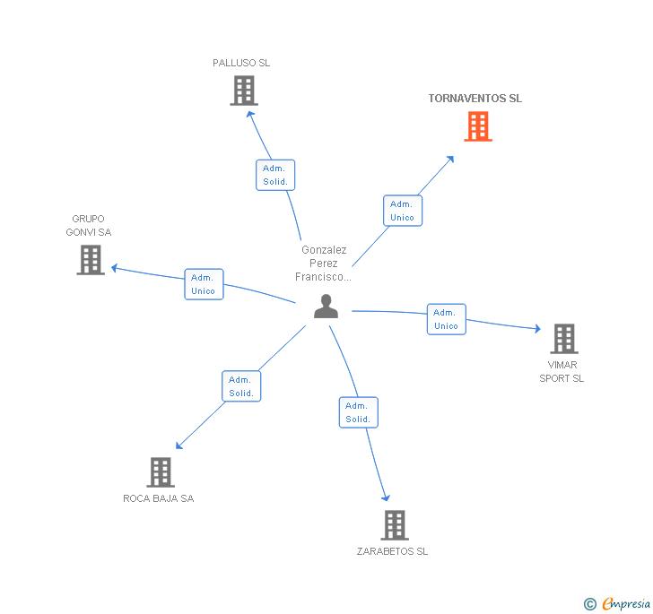 Vinculaciones societarias de TORNAVENTOS SL