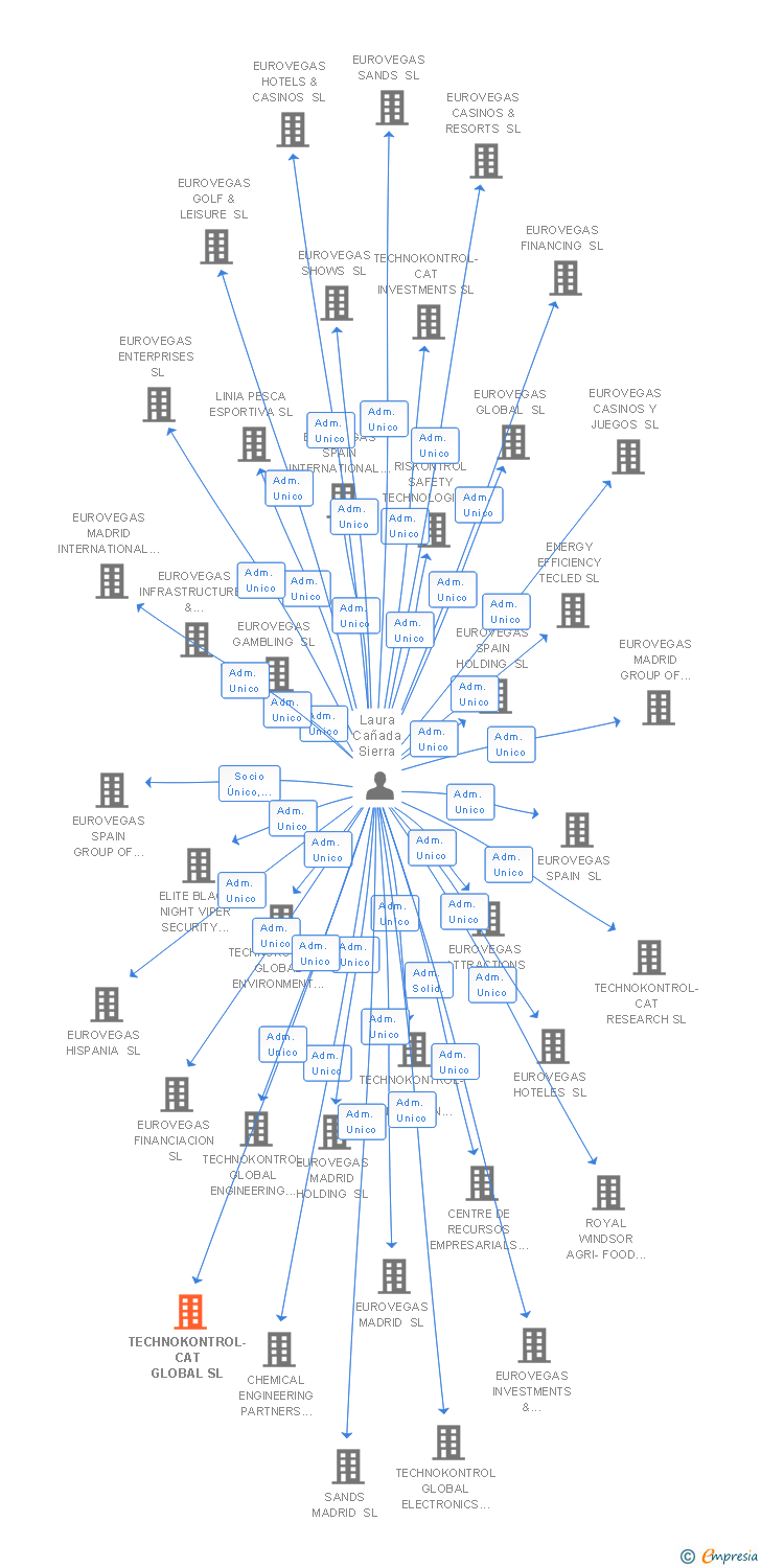Vinculaciones societarias de TECHNOKONTROL-CAT GLOBAL SL