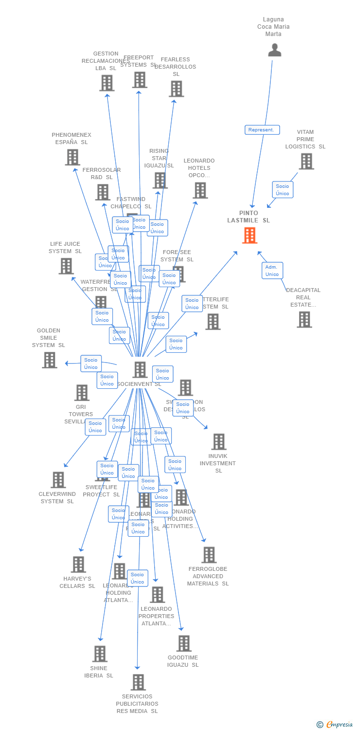 Vinculaciones societarias de PINTO LASTMILE SL