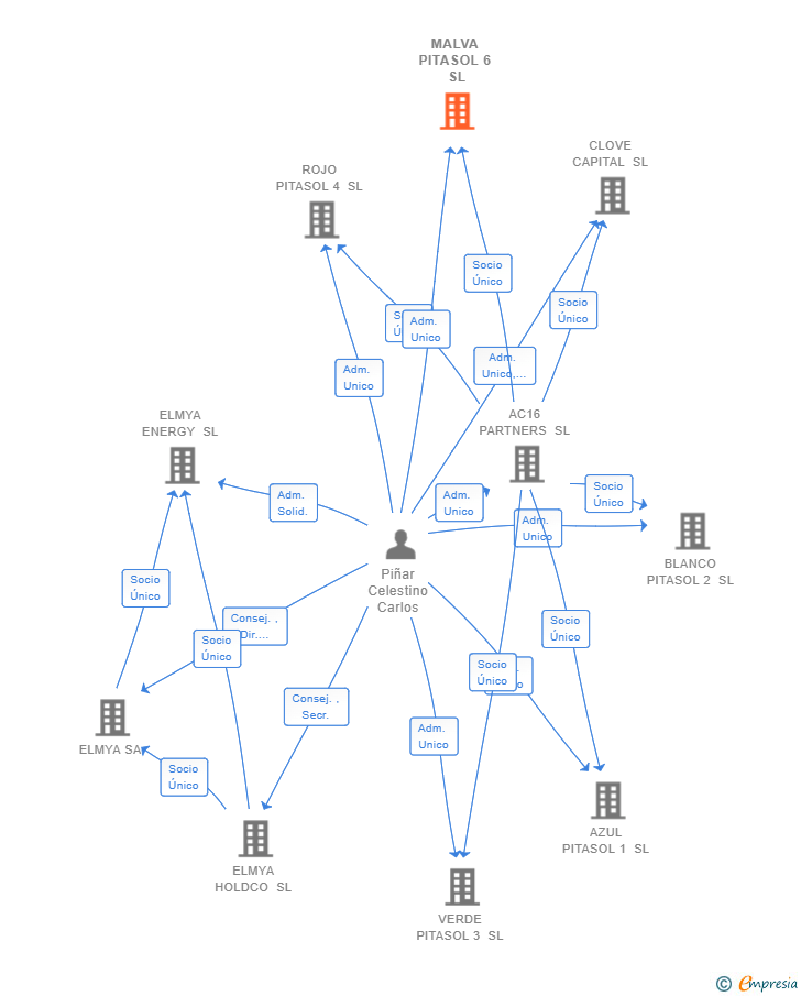 Vinculaciones societarias de MALVA PITASOL 6 SL
