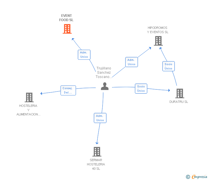 Vinculaciones societarias de EVENT FOOD SL