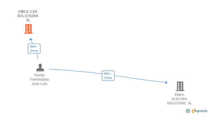 Vinculaciones societarias de EMEA ESD SOLUTIONS SL