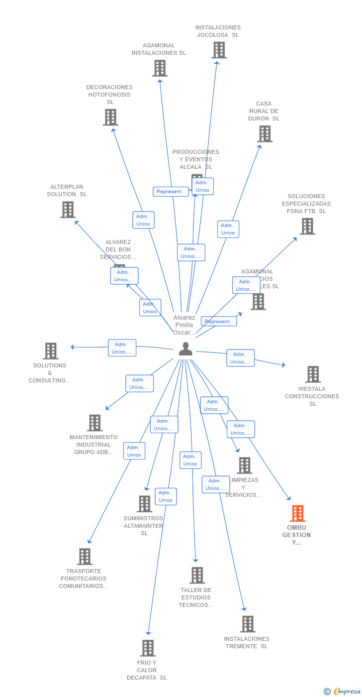 Vinculaciones societarias de OMBU GESTION Y SERVICIOS SL